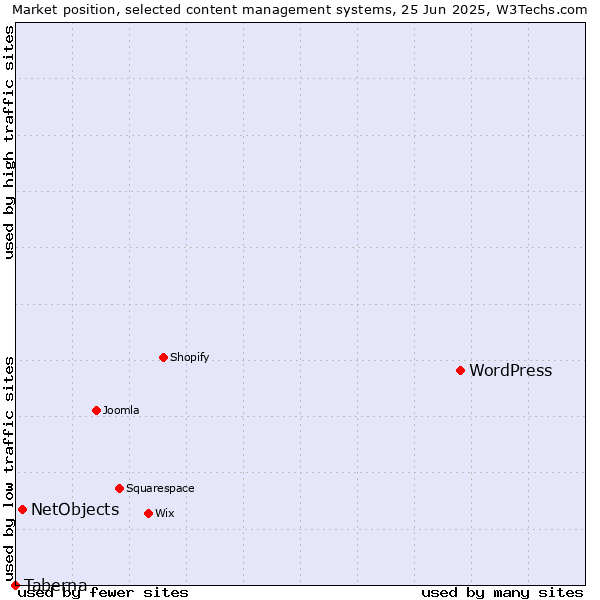 Market position of WordPress vs. NetObjects vs. Taberna