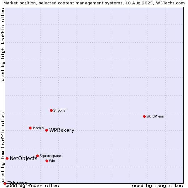 Market position of WPBakery vs. NetObjects vs. Taberna