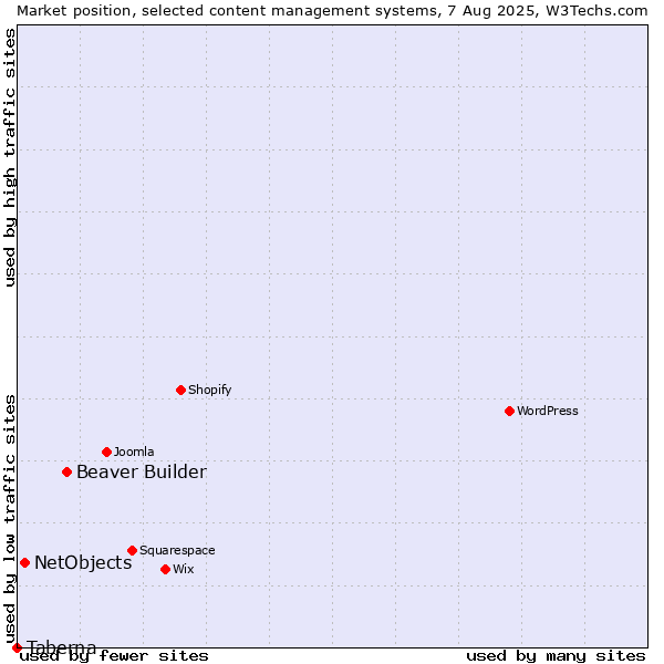 Market position of Beaver Builder vs. NetObjects vs. Taberna