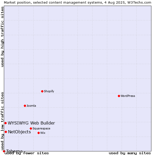 Market position of NetObjects vs. WYSIWYG Web Builder vs. Taberna