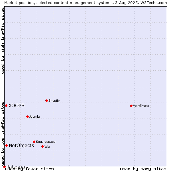 Market position of NetObjects vs. XOOPS vs. Taberna