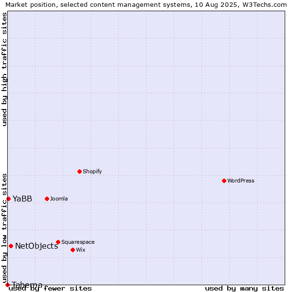 Market position of NetObjects vs. YaBB vs. Taberna