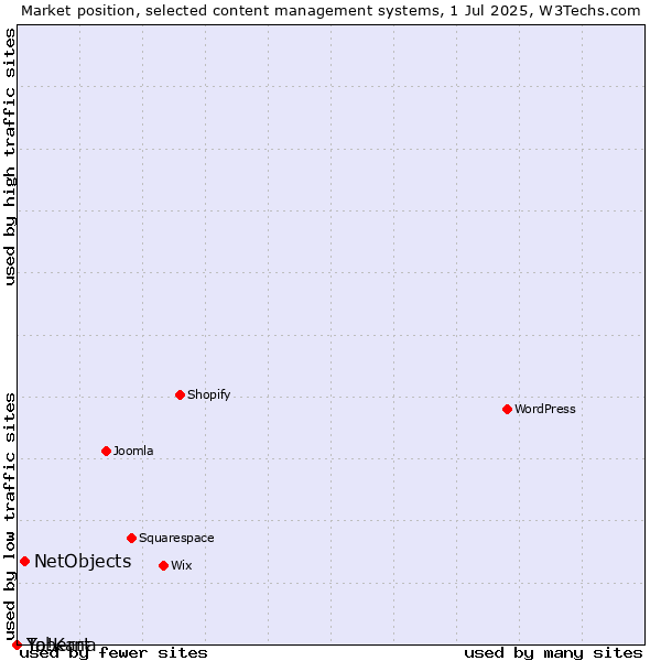 Market position of NetObjects vs. Taberna vs. Yo!Kart
