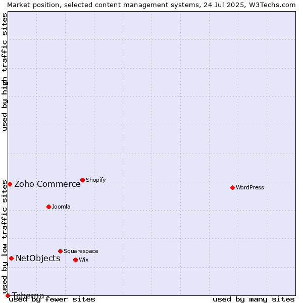 Market position of NetObjects vs. Zoho Commerce vs. Taberna