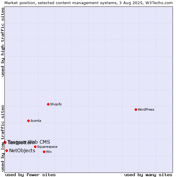 Market position of NetObjects vs. Textpattern vs. Tangora Web CMS