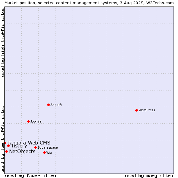 Market position of Tistory vs. NetObjects vs. Tangora Web CMS