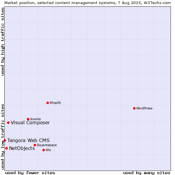 Market position of Visual Composer vs. NetObjects vs. Tangora Web CMS