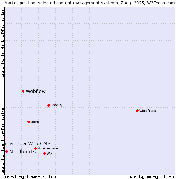 Market position of Webflow vs. NetObjects vs. Tangora Web CMS