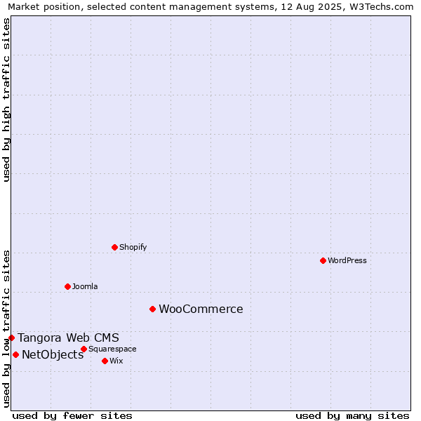 Market position of WooCommerce vs. NetObjects vs. Tangora Web CMS