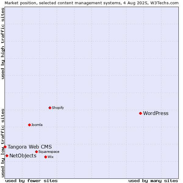 Market position of WordPress vs. NetObjects vs. Tangora Web CMS