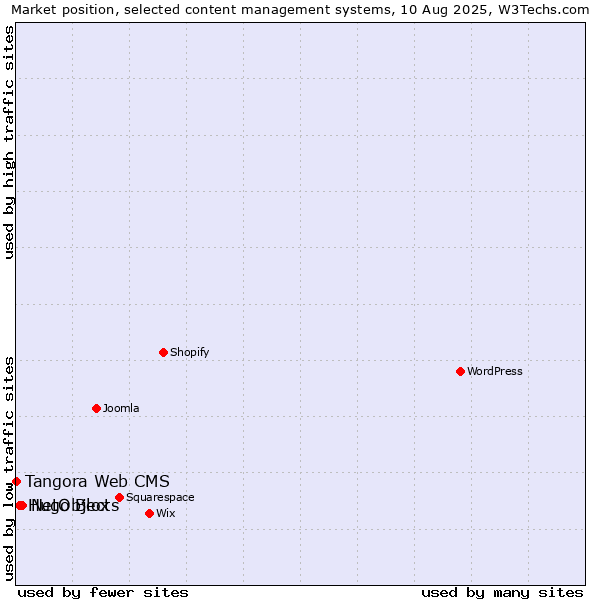 Market position of NetObjects vs. Hugo Blox vs. Tangora Web CMS