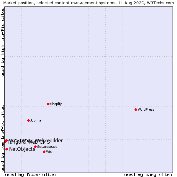 Market position of NetObjects vs. WYSIWYG Web Builder vs. Tangora Web CMS