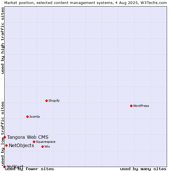 Market position of NetObjects vs. Tangora Web CMS vs. Yo!Kart