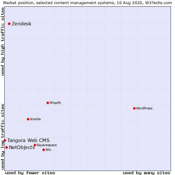 Market position of Zendesk vs. NetObjects vs. Tangora Web CMS
