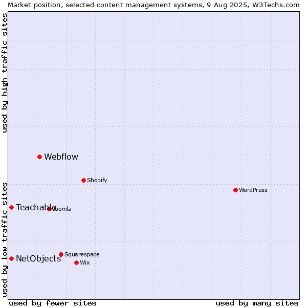 Market position of Webflow vs. NetObjects vs. Teachable