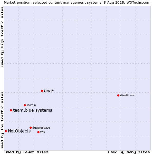 Market position of team.blue systems vs. NetObjects