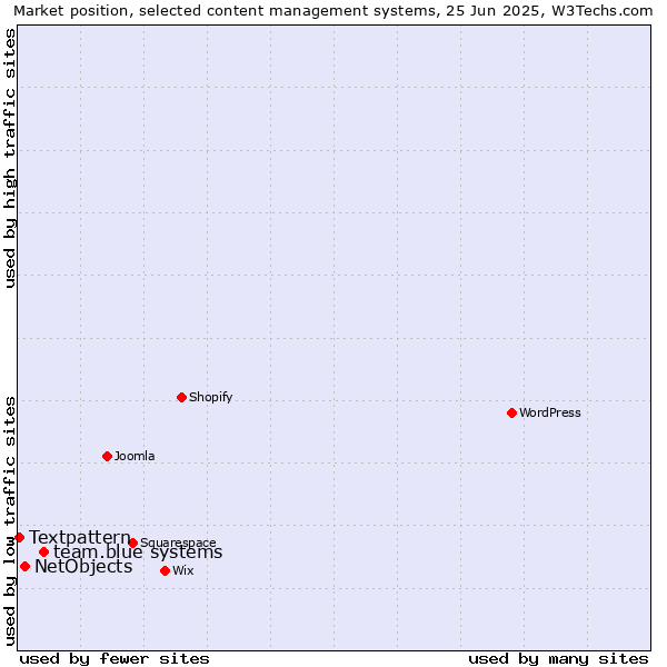 Market position of team.blue systems vs. NetObjects vs. Textpattern