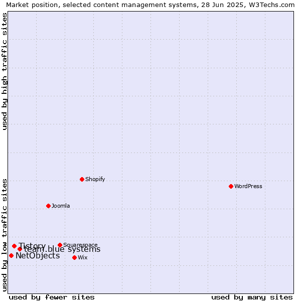Market position of team.blue systems vs. Tistory vs. NetObjects