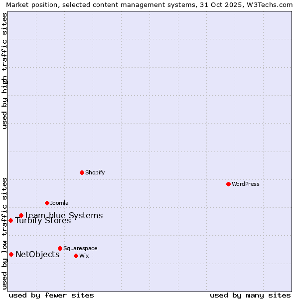 Market position of team.blue systems vs. NetObjects vs. Turbify Stores