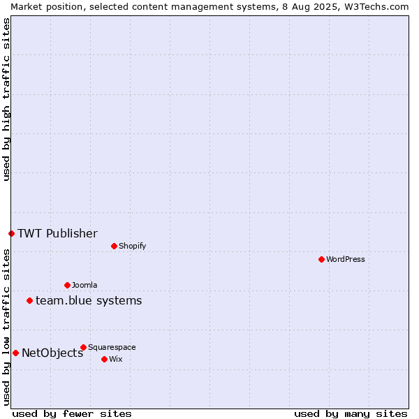 Market position of team.blue systems vs. NetObjects vs. TWT Publisher