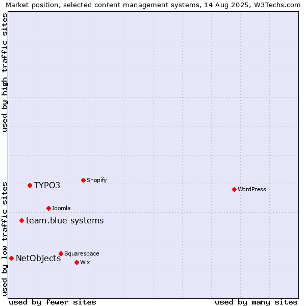 Market position of TYPO3 vs. team.blue systems vs. NetObjects