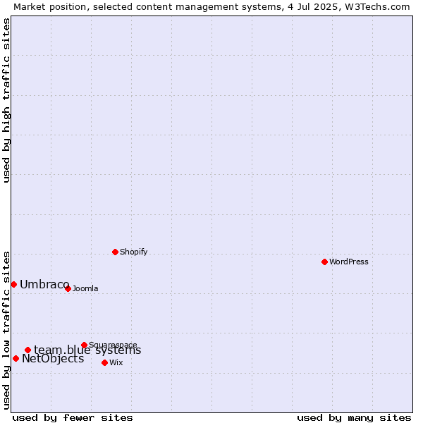 Market position of team.blue systems vs. NetObjects vs. Umbraco