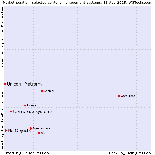 Market position of team.blue systems vs. NetObjects vs. Unicorn Platform