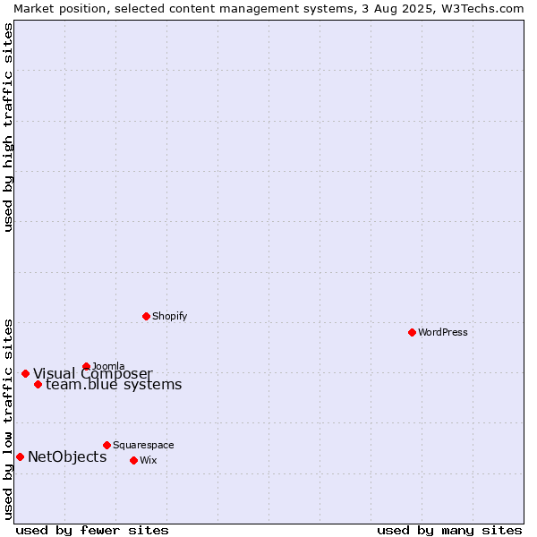Market position of team.blue systems vs. Visual Composer vs. NetObjects