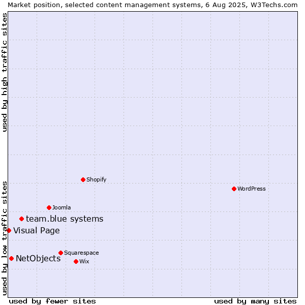 Market position of team.blue systems vs. NetObjects vs. Visual Page