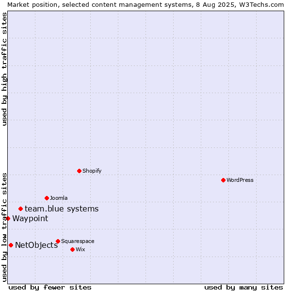 Market position of team.blue systems vs. NetObjects vs. Waypoint