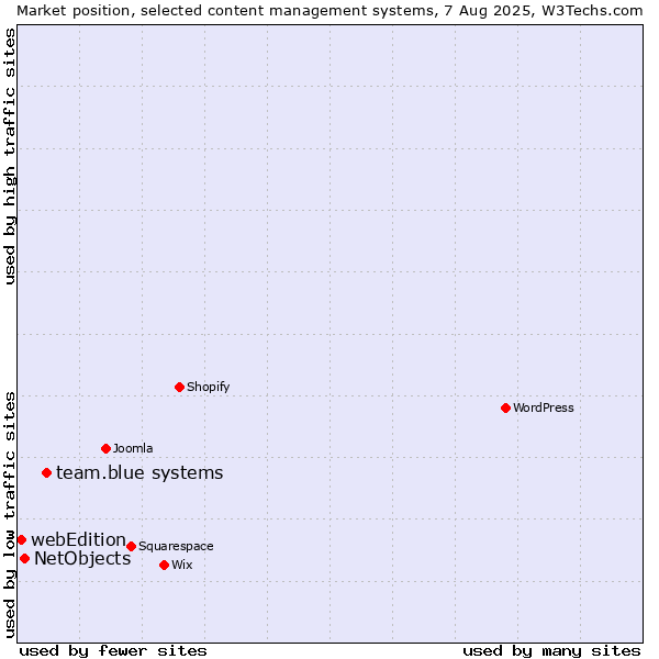 Market position of team.blue systems vs. NetObjects vs. webEdition