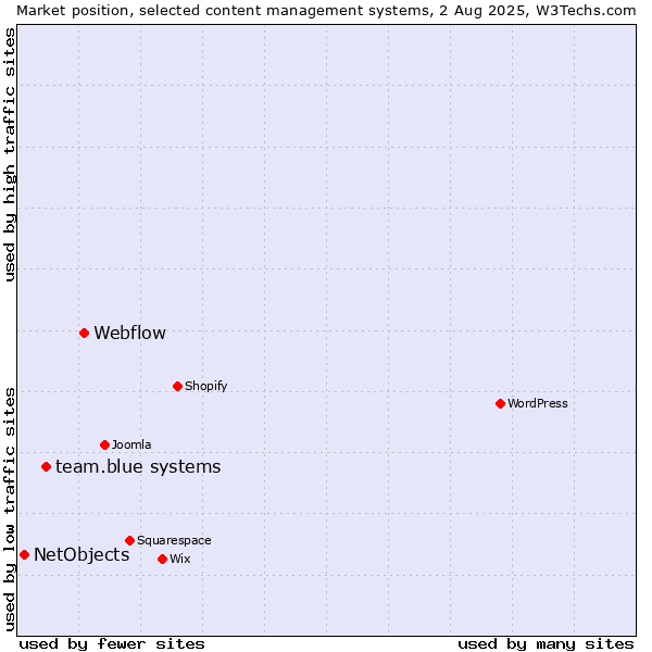 Market position of Webflow vs. team.blue systems vs. NetObjects