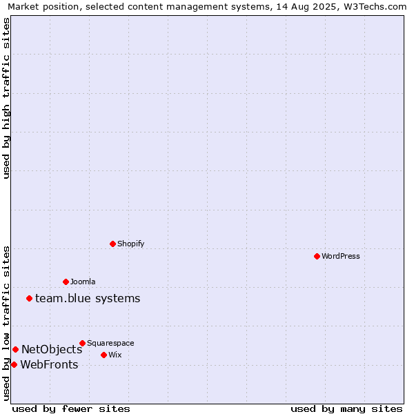 Market position of team.blue systems vs. NetObjects vs. WebFronts