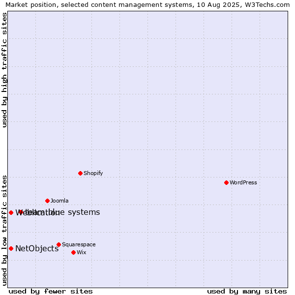 Market position of team.blue systems vs. Weblication vs. NetObjects