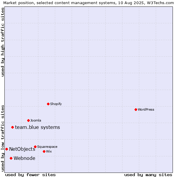 Market position of team.blue systems vs. Webnode vs. NetObjects