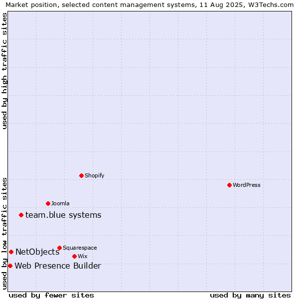 Market position of team.blue systems vs. NetObjects vs. Web Presence Builder