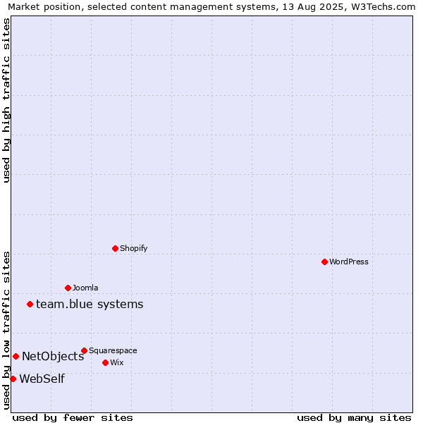 Market position of team.blue systems vs. NetObjects vs. WebSelf