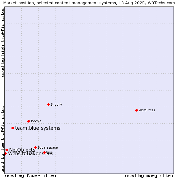 Market position of team.blue systems vs. NetObjects vs. WebsiteBaker CMS