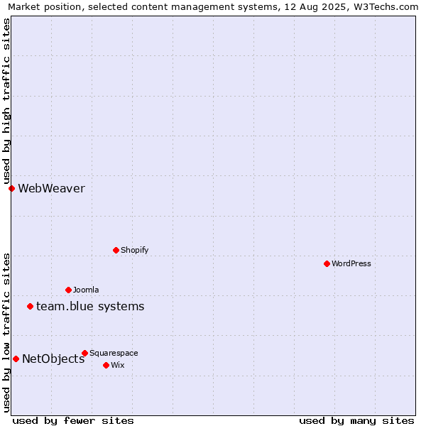 Market position of team.blue systems vs. NetObjects vs. WebWeaver