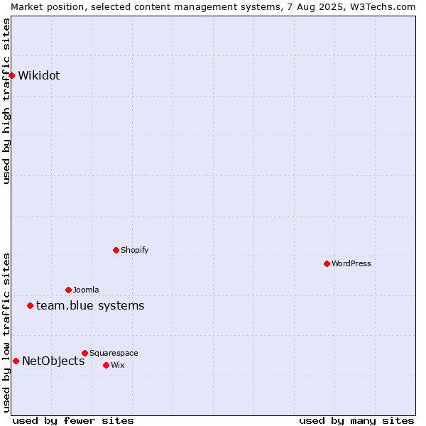 Market position of team.blue systems vs. NetObjects vs. Wikidot