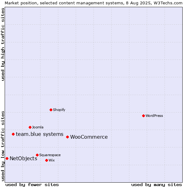 Market position of WooCommerce vs. team.blue systems vs. NetObjects