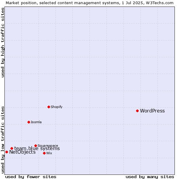 Market position of WordPress vs. team.blue systems vs. NetObjects