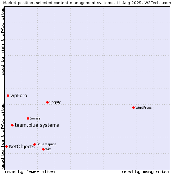 Market position of team.blue systems vs. wpForo vs. NetObjects