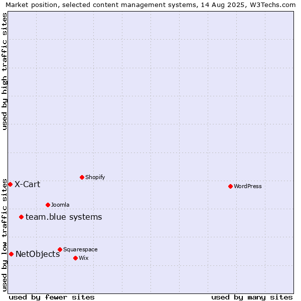 Market position of team.blue systems vs. NetObjects vs. X-Cart
