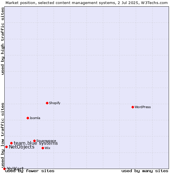 Market position of team.blue systems vs. NetObjects vs. Yo!Kart