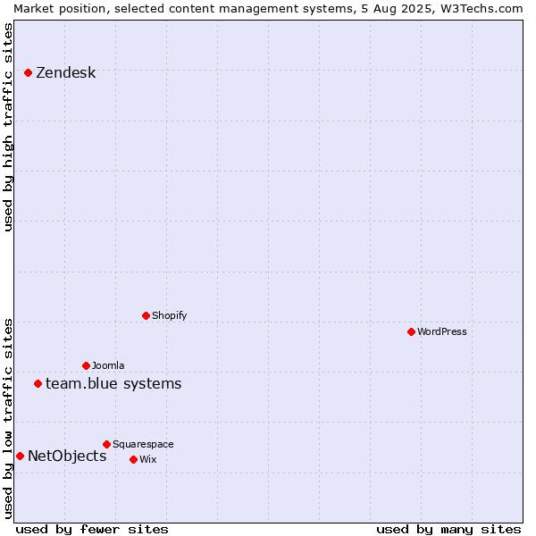 Market position of team.blue systems vs. Zendesk vs. NetObjects