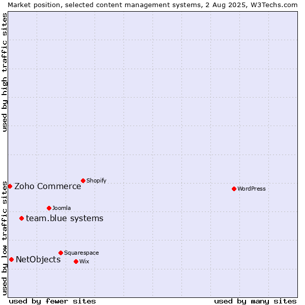 Market position of team.blue systems vs. NetObjects vs. Zoho Commerce