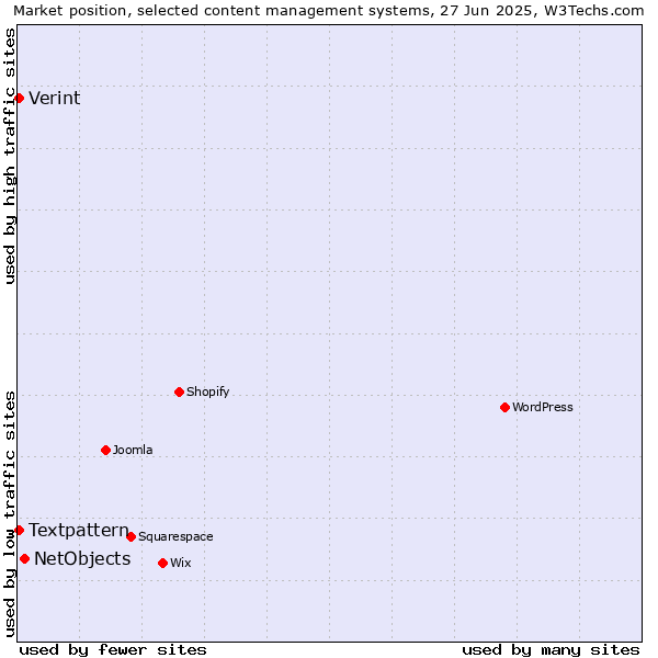 Market position of NetObjects vs. Textpattern vs. Verint