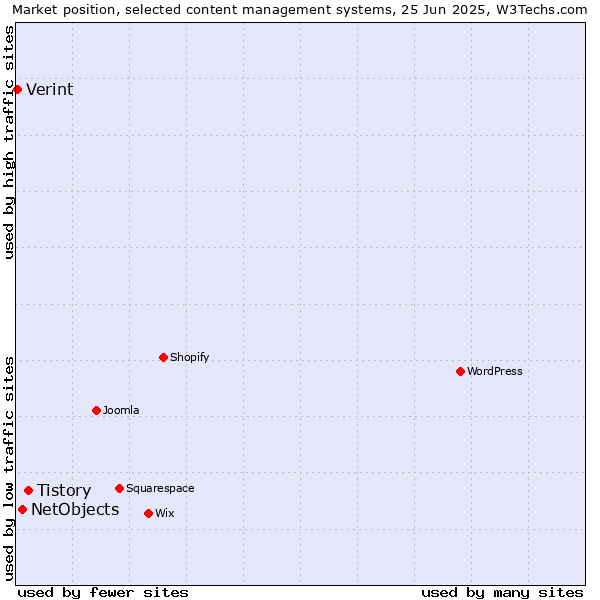 Market position of Tistory vs. NetObjects vs. Verint