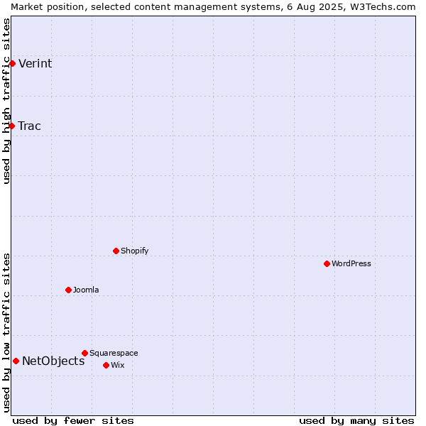 Market position of NetObjects vs. Verint vs. Trac